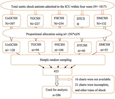 Incidence of mortality and its predictors among septic shock patients admitted to the intensive care unit of comprehensive specialized hospitals in the northwest of Amhara, Ethiopia